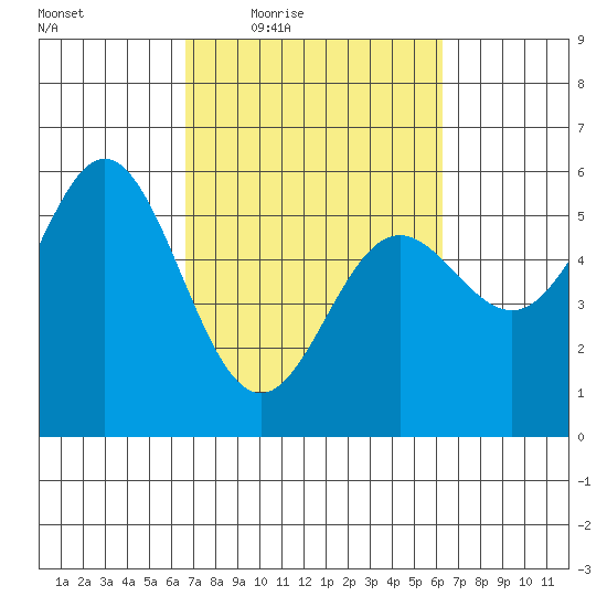 Wedderburn tide chart for Tuesday, March 8, 2022
