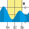 Wedderburn tide chart for Tuesday, March 8, 2022