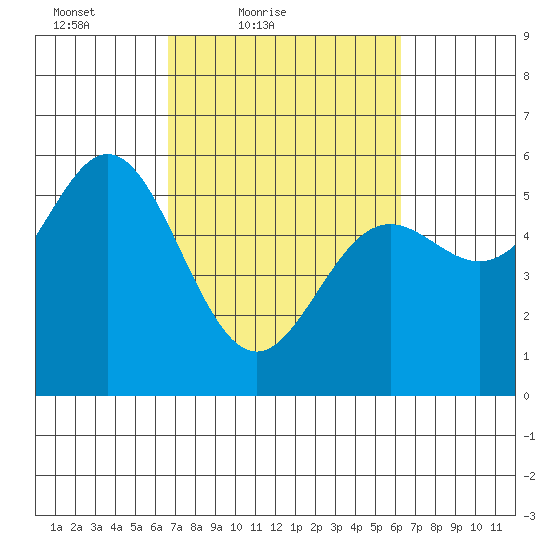 Wedderburn tide chart for Wednesday, March 9, 2022