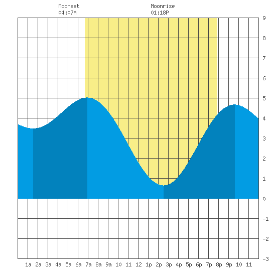 Wedderburn tide chart for Sunday, April 10, 2022