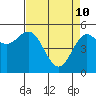 Wedderburn tide chart for Sunday, April 10, 2022