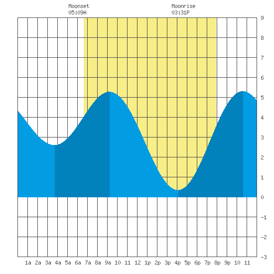 Wedderburn tide chart for Tuesday, April 12, 2022