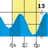 Wedderburn tide chart for Wednesday, April 13, 2022