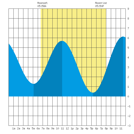Wedderburn tide chart for Thursday, April 14, 2022