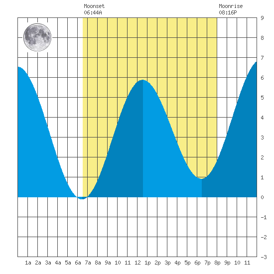 Wedderburn tide chart for Saturday, April 16, 2022