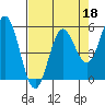 Wedderburn tide chart for Monday, April 18, 2022