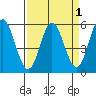 Wedderburn tide chart for Friday, April 1, 2022