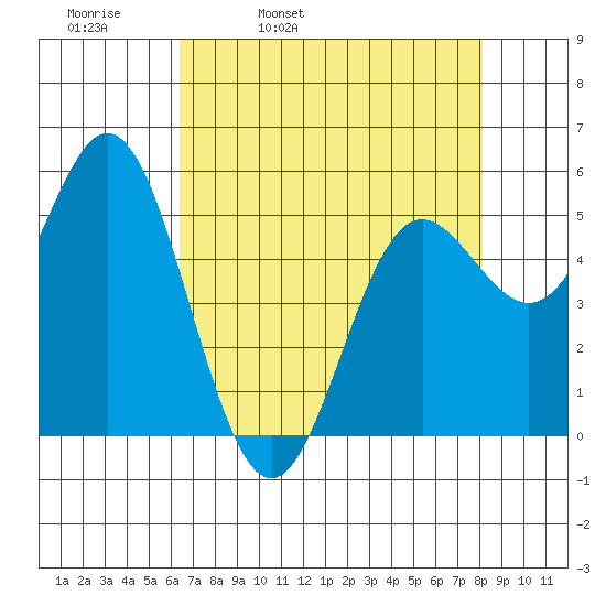 Wedderburn tide chart for Thursday, April 21, 2022
