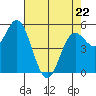 Wedderburn tide chart for Friday, April 22, 2022