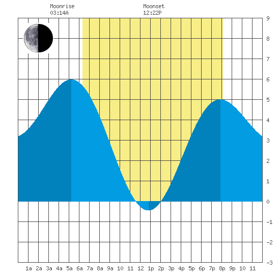 Wedderburn tide chart for Saturday, April 23, 2022