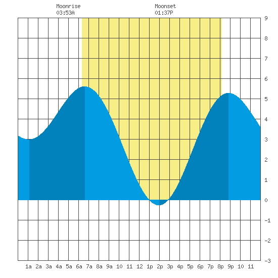 Wedderburn tide chart for Sunday, April 24, 2022