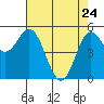 Wedderburn tide chart for Sunday, April 24, 2022