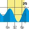 Wedderburn tide chart for Monday, April 25, 2022