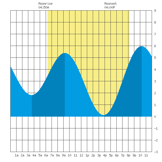 Wedderburn tide chart for Tuesday, April 26, 2022
