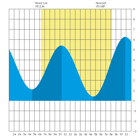 Wedderburn tide chart for Wednesday, April 27, 2022