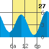 Wedderburn tide chart for Wednesday, April 27, 2022