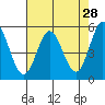 Wedderburn tide chart for Thursday, April 28, 2022