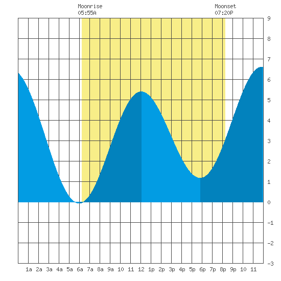 Wedderburn tide chart for Friday, April 29, 2022
