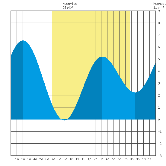 Wedderburn tide chart for Monday, April 4, 2022