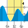 Wedderburn tide chart for Monday, April 4, 2022