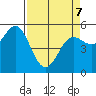 Wedderburn tide chart for Thursday, April 7, 2022