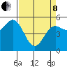 Wedderburn tide chart for Friday, April 8, 2022