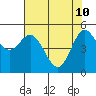 Wedderburn tide chart for Tuesday, May 10, 2022