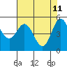 Wedderburn tide chart for Wednesday, May 11, 2022