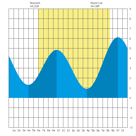 Wedderburn tide chart for Thursday, May 12, 2022
