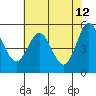 Wedderburn tide chart for Thursday, May 12, 2022