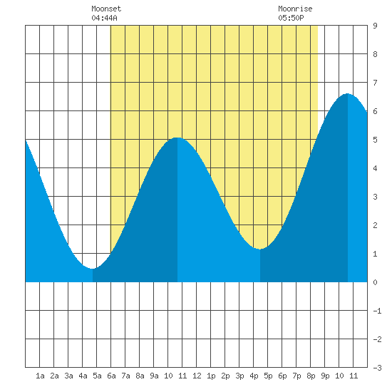 Wedderburn tide chart for Friday, May 13, 2022