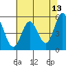 Wedderburn tide chart for Friday, May 13, 2022