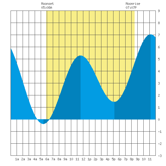Wedderburn tide chart for Saturday, May 14, 2022