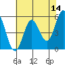 Wedderburn tide chart for Saturday, May 14, 2022