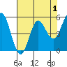 Wedderburn tide chart for Sunday, May 1, 2022