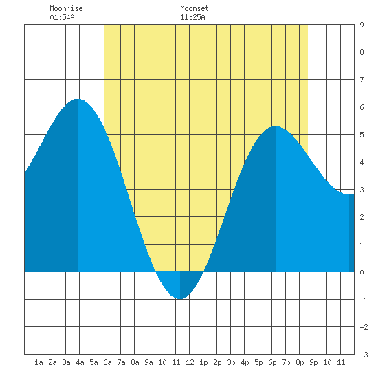Wedderburn tide chart for Saturday, May 21, 2022