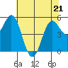 Wedderburn tide chart for Saturday, May 21, 2022