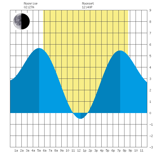 Wedderburn tide chart for Sunday, May 22, 2022