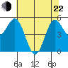 Wedderburn tide chart for Sunday, May 22, 2022