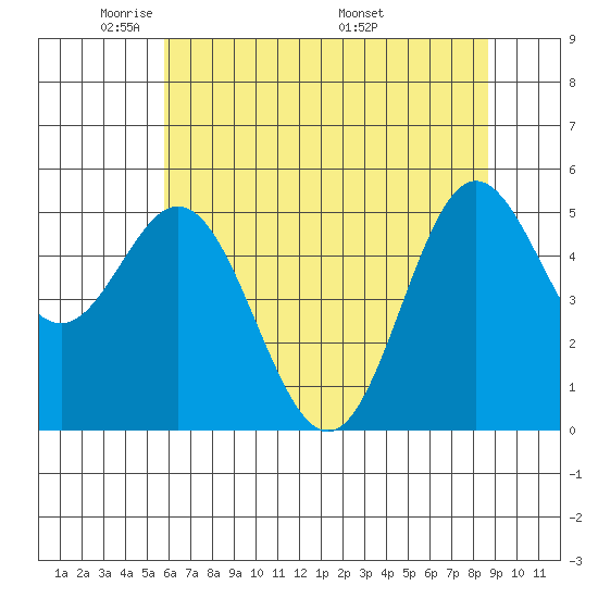 Wedderburn tide chart for Monday, May 23, 2022