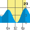 Wedderburn tide chart for Monday, May 23, 2022