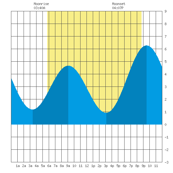 Wedderburn tide chart for Wednesday, May 25, 2022