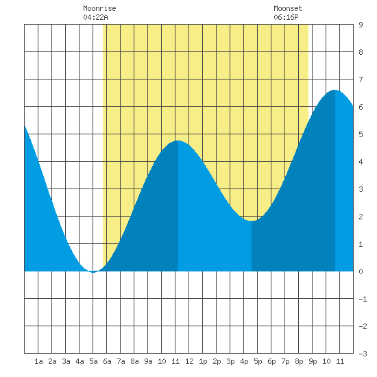 Wedderburn tide chart for Friday, May 27, 2022