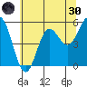 Wedderburn tide chart for Monday, May 30, 2022