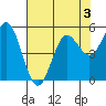 Wedderburn tide chart for Tuesday, May 3, 2022