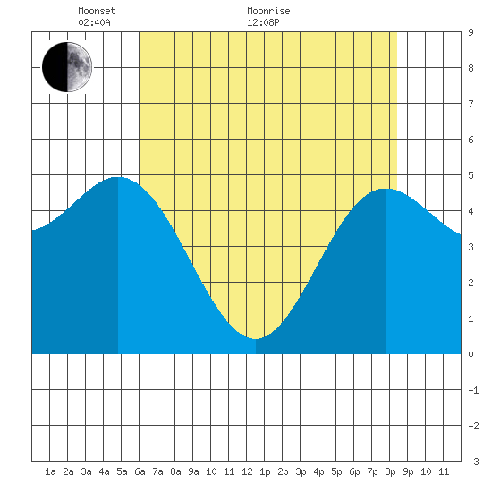 Wedderburn tide chart for Sunday, May 8, 2022