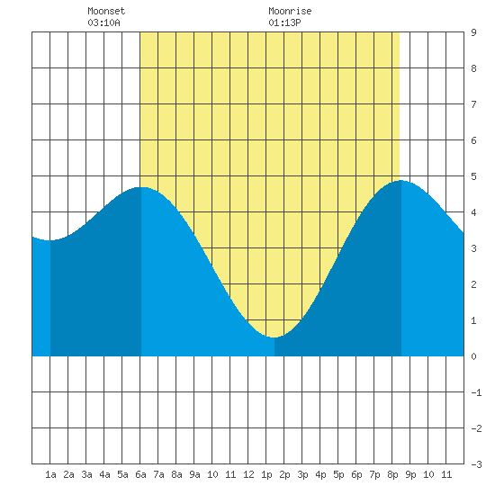 Wedderburn tide chart for Monday, May 9, 2022