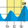 Wedderburn tide chart for Friday, June 10, 2022