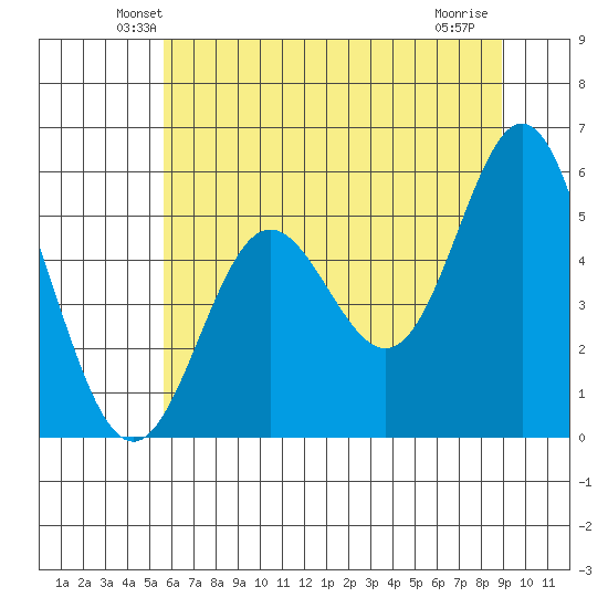 Wedderburn tide chart for Saturday, June 11, 2022