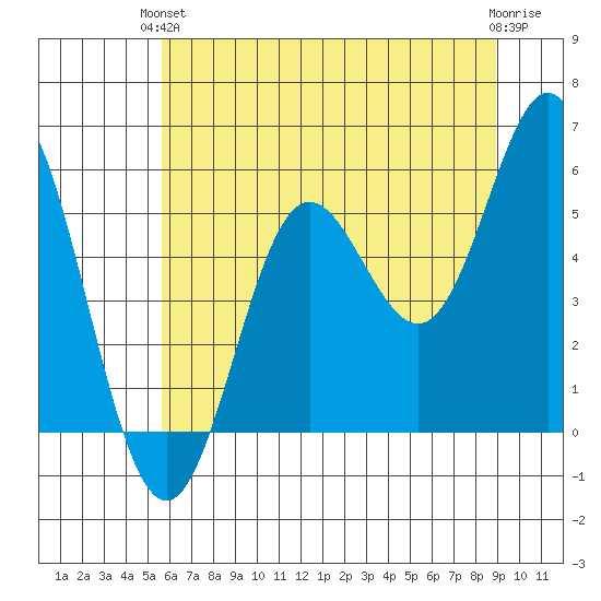 Wedderburn tide chart for Monday, June 13, 2022